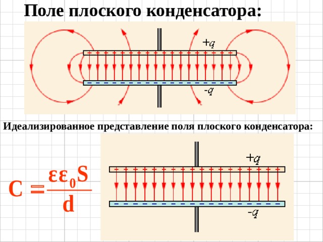 Поле плоского конденсатора: Идеализированное представление поля плоского конденсатора: 