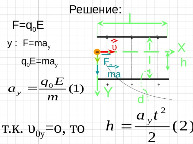  Решение: l F=q 0 E  - - - y : F=ma y  q 0 E=ma y X υ - h F п ma  + + + Y d т.к. υ 0y =o, то 