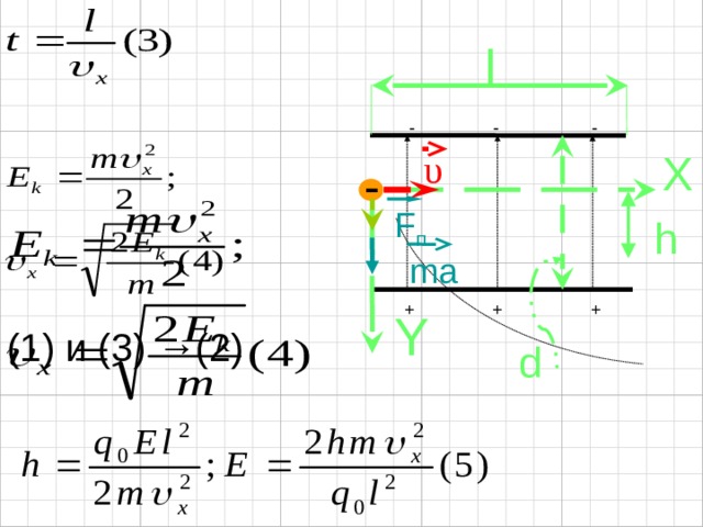 l  - - - υ X - F п h ma  + + + Y (1) и (3) →(2) d 