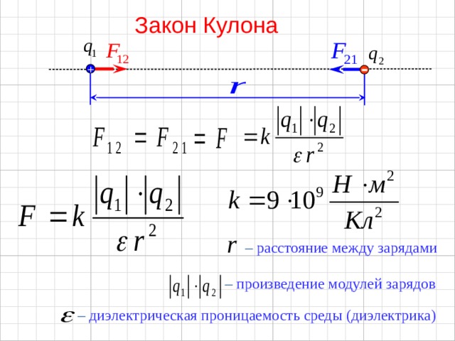 Закон Кулона +  – расстояние между зарядами –  произведение модулей зарядов –  диэлектрическая проницаемость среды (диэлектрика) 