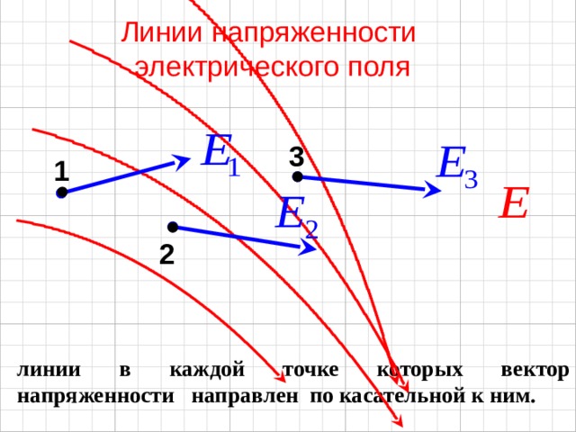 Линии напряженности  электрического поля 3 1 2 линии в каждой точке которых вектор напряженности направлен по касательной к ним. 