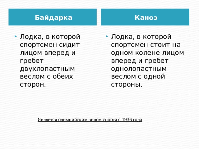 Байдарка Каноэ Лодка, в которой спортсмен сидит лицом вперед и гребет двухлопастным веслом с обеих сторон.  Лодка, в которой спортсмен стоит на одном колене лицом вперед и гребет однолопастным веслом с одной стороны. Является олимпийским видом спорта с 1936 года 