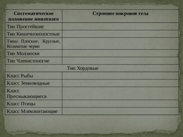 Систематическое положение животного Строение покровов тела Тип Простейшие Тип Кишечнополостные Типы Плоские, Круглые, Кольчатые черви Тип Моллюски Тип Членистоногие  Тип Хордовые Класс Рыбы Класс Земноводные Класс Пресмыкающиеся Класс Птицы Класс Млекопитающие 