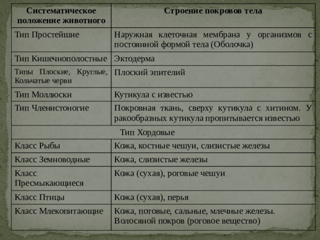 Систематическое положение животного Строение покровов тела Тип Простейшие Тип Кишечнополостные Наружная клеточная мембрана у организмов с постоянной формой тела (Оболочка) Типы Плоские, Круглые, Кольчатые черви Эктодерма Плоский эпителий Тип Моллюски Тип Членистоногие Кутикула с известью Покровная ткань, сверху кутикула с хитином. У ракообразных кутикула пропитывается известью  Тип Хордовые Класс Рыбы Класс Земноводные Кожа, костные чешуи, слизистые железы Кожа, слизистые железы Класс Пресмыкающиеся Класс Птицы Кожа (сухая), роговые чешуи Кожа (сухая), перья Класс Млекопитающие Кожа, потовые, сальные, млечные железы. Волосяной покров (роговое вещество) 