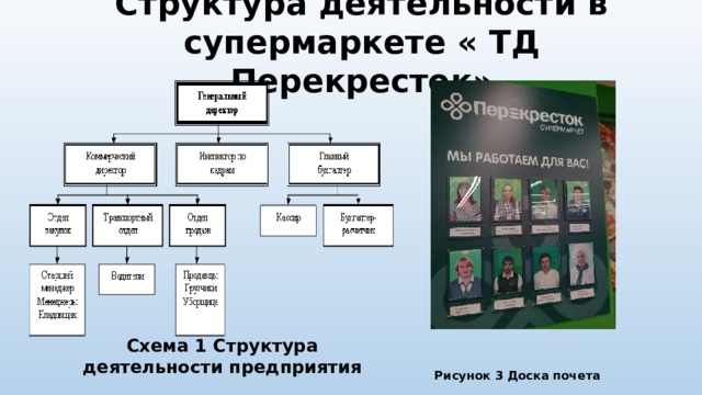 Структура деятельности в супермаркете « ТД Перекресток» Схема 1 Структура деятельности предприятия Рисунок 3 Доска почета 