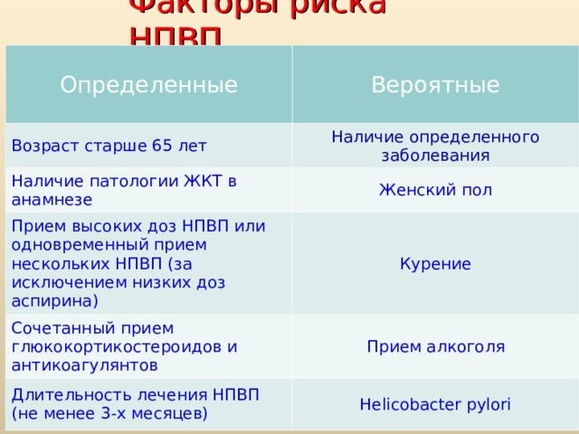 Факторы риска НПВП Определенные Вероятные Возраст старше 65 лет Наличие определенного заболевания Наличие патологии ЖКТ в анамнезе Женский пол Прием высоких доз НПВП или одновременный прием нескольких НПВП (за исключением низких доз аспирина) Курение Сочетанный прием глюкокортикостероидов и антикоагулянтов Прием алкоголя Длительность лечения НПВП (не менее 3-х месяцев) Helicobacter pylori D.R.Lichtenstein и соавт, 1996г   