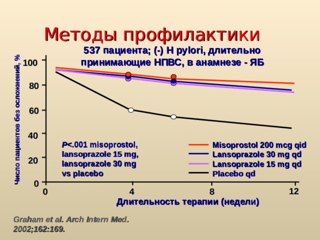 Число пациентов без осложнений , % Методы профилактики 537 пациента ; (-) H pylori, длительно принимающие НПВС , в анамнезе - ЯБ 100 80 60 40 P  lansoprazole 15 mg, lansoprazole 30 mg vs placebo Misoprostol 200 mcg qid Lansoprazole 30 mg qd Lansoprazole 15 mg qd Placebo qd  Graham et al. Arch Intern Med. 2002;162:169.  20 0 12 0 8 4 Длительность терапии ( недели ) Graham et al. Arch Intern Med. 2002;162:169.  