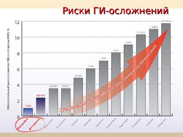 Риски ГИ-осложнений * D H у r е n, al Lynette L-Y Lim, Luis A, G Rodriguez, S P Gutthann, J L Carson, M Griffin, R Savage, R Logan, Y Moride, C Hawkey, S Hill, J T Fries. Variability in risk of gastrointestinal complications with individual non-steroidal anti-inflammatory drugs: results of a collaborative meta-analysis. BMJ 1996;312:1563-1566 (22 June).   