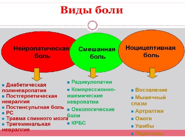 Клинически выделяют два вида боли: острую и хроническую. Это подразделение черезвычайно важно для понимания самого феномена боли. Острая и хроническая боли имеют разные физиологический смысл и клинические проявления, в их основе лежат различные патофизиологические механизмы и, наконец, используются различные фармакологические и нефармакологические методы лечения. Лечение боли врач может начинать только после того, как станет ясно, какая боль у пациента - острая или хроническая.    