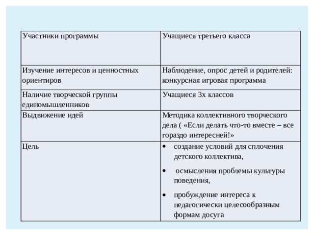 Участники программы Учащиеся третьего класса Изучение интересов и ценностных ориентиров   Наблюдение, опрос детей и родителей: конкурсная игровая программа Наличие творческой группы единомышленников Учащиеся 3х классов Выдвижение идей Методика коллективного творческого дела ( «Если делать что-то вместе – все гораздо интересней!» Цель создание условий для сплочения детского коллектива,   осмысления проблемы культуры поведения, пробуждение интереса к педагогически целесообразным формам досуга 