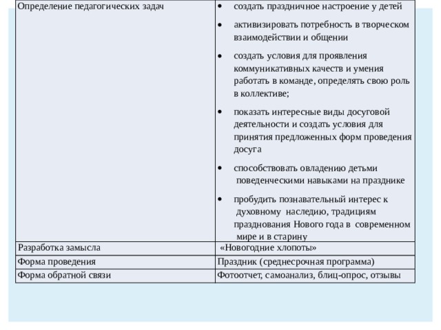 Определение педагогических задач создать праздничное настроение у детей активизировать потребность в творческом взаимодействии и общении создать условия для проявления коммуникативных качеств и умения работать в команде, определять свою роль в коллективе; показать интересные виды досуговой деятельности и создать условия для принятия предложенных форм проведения досуга способствовать овладению детьми  поведенческими навыками на празднике пробудить познавательный интерес к  духовному  наследию, традициям празднования Нового года в  современном  мире и в старину Разработка замысла  «Новогодние хлопоты» Форма проведения Праздник (среднесрочная программа) Форма обратной связи Фотоотчет, самоанализ, блиц-опрос, отзывы 