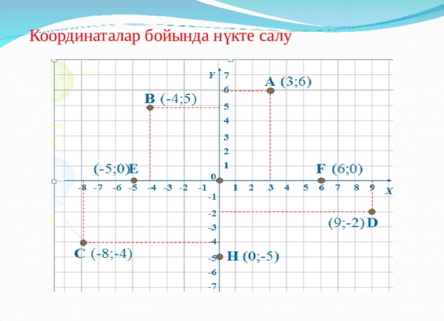  Координаталар бойында нүкте салу 