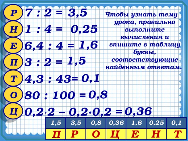 7 : 2 = 3,5 Р Чтобы узнать тему урока, правильно выполните вычисления и впишите в таблицу буквы, соответствующие найденным ответам. 1 : 4 = 0,25 Н 1,6 6,4 : 4 = Е 1,5 П 3 : 2 = 0,1 Т 4,3 : 43= 0,8 О 80 : 100 = 0,36 Ц 0,2  2 – 0,2∙0,2 = 1,5 3,5 0,8 0,36 1,6 0,25 0,1 Р О Ц Е Н Т П 