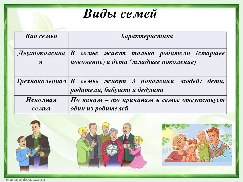 Презентация моя семья 6 класс по обществознанию