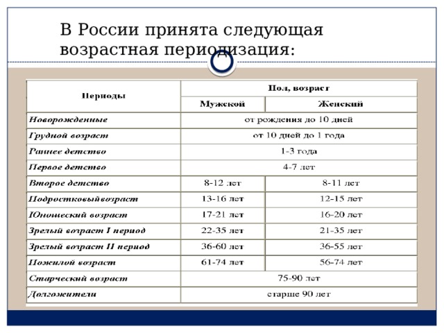 Современная схема возрастной периодизации