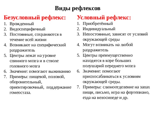 Виды рефлексов Условный рефлекс: Приобретённый Индивидуальный Непостоянные, зависят от условий окружающей среды Могут возникать на любой раздражитель Центры преимущественно находятся в коре больших полушарий переднего мозга Значение: помогают приспосабливаться к условиям окружающей среды. Примеры: слюноотделение на запах пищи, письмо, игра на фортепиано, езда на велосипеде и др. Безусловный рефлекс: Врожденный Видоспецифичный Постоянные, сохраняются в течение всей жизни Возникают на специфический раздражитель Центры лежат на уровне спинного мозга и в стволе головного мозга Значение: помогают выживанию Примеры: пищевой, половой, оборонительный, ориентировочный, поддержание гомеостаза. 