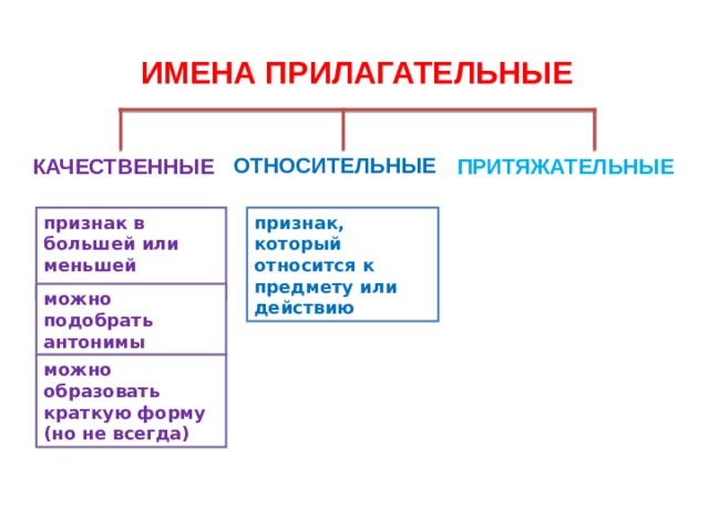 Качественные и относительные прилагательные. Качественные относительные и притяжательные прилагательные правило. Имя прилагательное качественное относительное притяжательное. Имена прилагательные качественные относительные притяжательные. Прилагательное качественное относительное притяжательное правило.