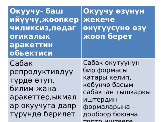 Окуучу- баш ийүүчү,жоопкерчиликсиз,педагогикалык аракеттин обьектиси Окуучу өзүнүн жекече өнүгүүсүнө өзү жооп берет Сабак репродуктивдүү түрдө өтуп, билим жана аракеттер,ыкмалар окуучуга даяр түрүндө берилет Сабак окутуунун бир формасы катары келип, көбүнчө басым сабактан тышкаркы иштердин формаларына –долбоор боюнча топто иштөөгө, китепканада ,өзалдынча иштөөгө жасалат. 