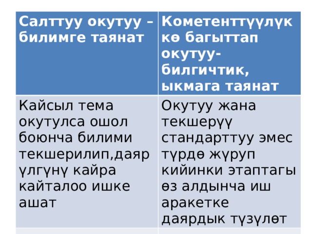 Салттуу окутуу –билимге таянат Кометенттүүлүккө багыттап окутуу-билгичтик, ыкмага таянат Кайсыл тема окутулса ошол боюнча билими текшерилип,даяр үлгүнү кайра кайталоо ишке ашат Окутуу жана текшерүү стандарттуу эмес түрдө жүруп кийинки этаптагы өз алдынча иш аракетке даярдык түзүлөт 