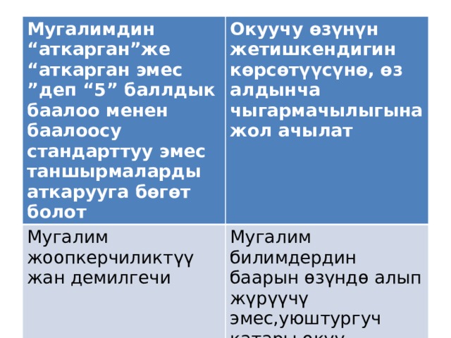 Мугалимдин “аткарган”же “аткарган эмес ”деп “5” баллдык баалоо менен баалоосу стандарттуу эмес таншырмаларды аткарууга бөгөт болот Окуучу өзүнүн жетишкендигин көрсөтүүсүнө, өз алдынча чыгармачылыгына жол ачылат Мугалим жоопкерчиликтүү жан демилгечи Мугалим билимдердин баарын өзүндө алып жүрүүчү эмес,уюштургуч катары окуу процессин уюштуруп багыт берет 