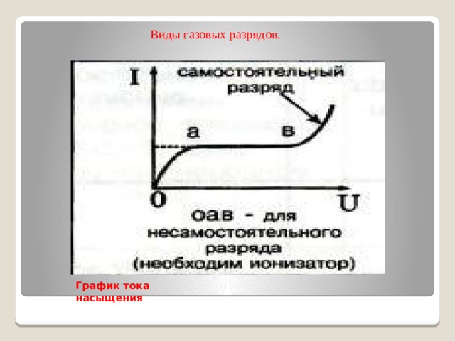 Виды газовых разрядов. График тока насыщения