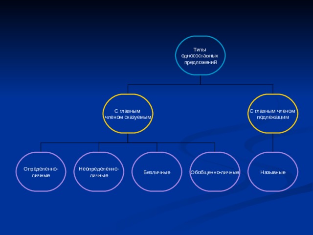 Типы односоставных предложений С главным членом сказуемым С главным членом подлежащим Определенно- личные Неопределенно- личные Безличные Обобщенно-личные Назывные 