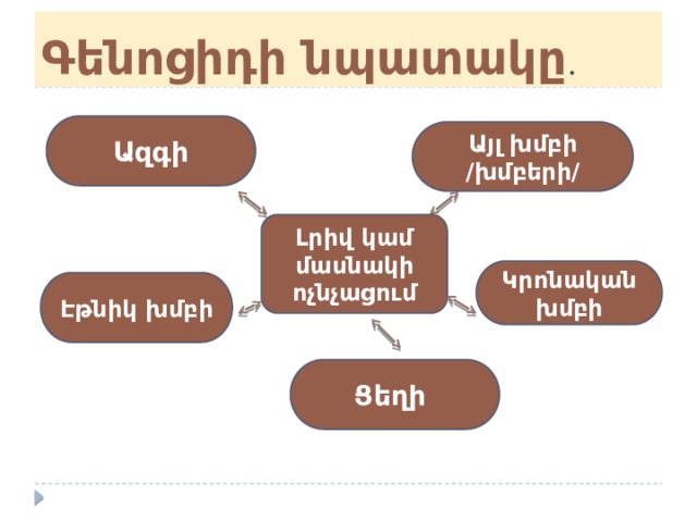 Գենոցիդի նպատակը . Ազգի Այլ խմբի /խմբերի/ Լրիվ կամ մասնակի ոչնչացում Կրոնական խմբի Էթնիկ խմբի Ցեղի 