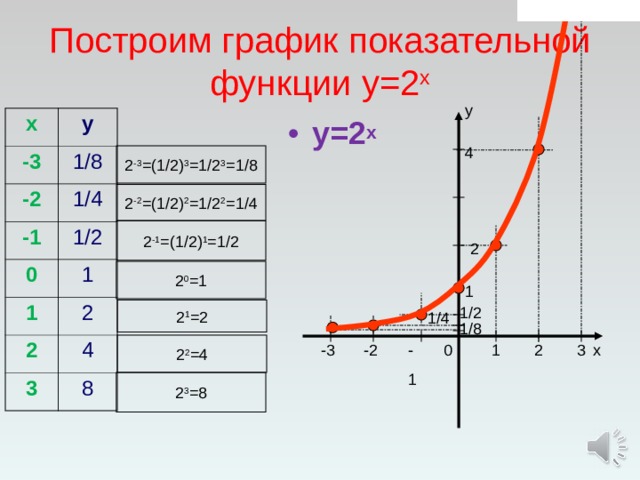 Построим график показательной функции у=2 х у х у -3 1/8 -2 1/4 -1 1/2 0 1 1 2 2 4 3 8 у=2 х 4 2 -3 =(1/2) 3 =1/2 3 =1/8 2 -2 =(1/2) 2 =1/2 2 =1/4 2 -1 =(1/2) 1 =1/2 2 2 0 =1 1 1/2 2 1 =2 1/4 1/8 2 2 =4 -3 3 2 1 -2 - 1 0 х 2 3 =8 
