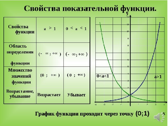 Функция y b свойства. График показательной функции убывающей. Показательная функция ее свойства и график для а 1. Показательная функция y 2 x.