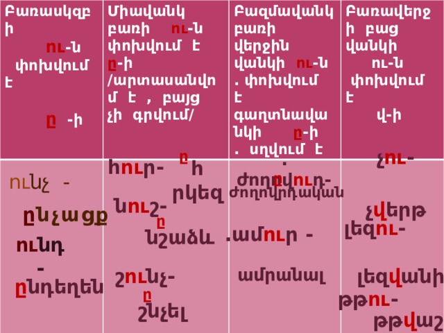 Բառասկզբի Միավանկ բառի ու -ն փոխվում է ը -ի /արտասանվոմ է , բայց չի գրվում/  ու -ն  փոխվում է Բազմավանկ  բառի վերջին վանկի ու -ն Բառավերջի բաց վանկի . փոխվում է   ը  -ի  ու-ն գաղտնավանկի ը -ի  փոխվում է  վ-ի . սղվում է   չ ու -    լեզ ու -   թթ ու - ը .ժողով ու դ- հ ու ր- հ րկեզ ը ու նչ -  ժողովրդական ն ու շ- չ վ երթ ը նչացք ը .ամ ու ր - նշաձև ու նդ - ամրանալ շ ու նչ- լեզ վ անի ը նդեղեն ը շնչել թթ վ աշ 