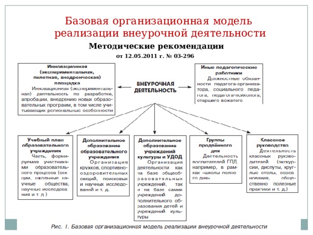 Базовая организационная модель реализации внеурочной деятельности Методические рекомендации от 12.05.2011 г. № 03-296  