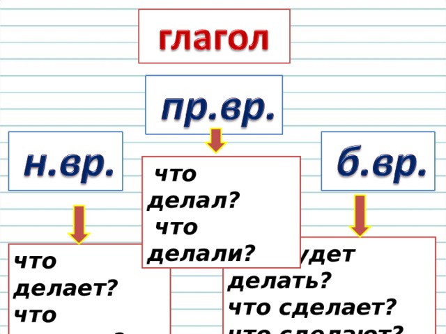 Род глаголов прошедшего времени. Род глаголов в прошедшем времени 3 класс школа России презентация. Род глагола боятся. Родил это глагол.