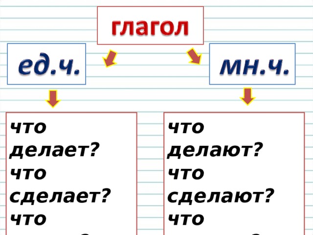 Род глаголов в прошедшем времени 3 класс технологическая карта