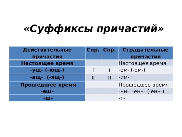 « Суффиксы причастий » Действительные причастия Спр. Настоящее время   Спр. -ущ- (-ющ-)      -ащ-  (-ящ-) Страдательные причастия Настоящее время    Прошедшее время  -вш-    -ем- (-ом-)   -им-     -ш- Прошедшее время     -нн-  -енн- (-ённ-)   -т- 