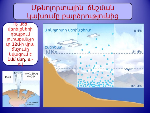 Մթնոլորտային ճնշման կախումը բարձրությունից Ոչ մեծ վերելքների դեպքում յուրաքանչյուր 12մ -ի վրա ճնշումը նվազում է 1մմ սնդ. ս .-ով Մթնոլորտ ի վերին շերտ Էվերեստ m= 1,29կգ V= 1մ 3   15 կմ 