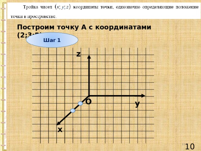 Построим точку А с координатами (2;3;5) Шаг 1 z O y х 11 10 