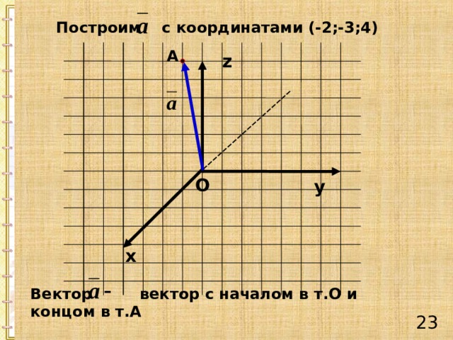 Построим с координатами (-2;-3;4) А z O y х Вектор вектор с началом в т.О и концом в т.А 22 