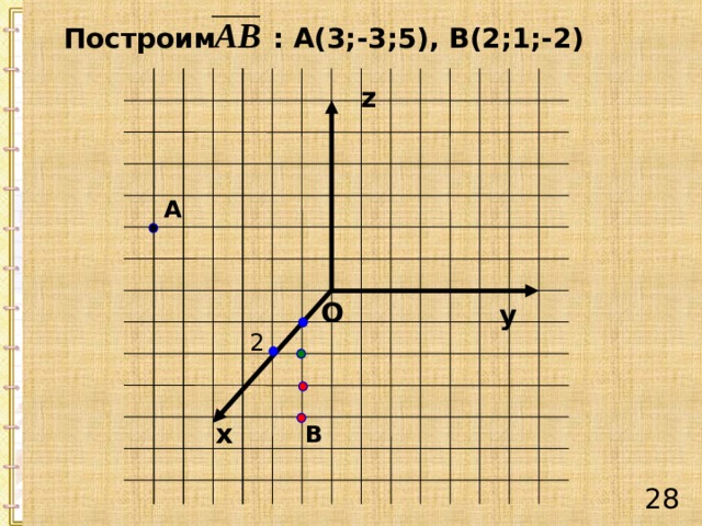 Построим : А(3;-3;5), В(2;1;-2) z А O y 2 х В 27 