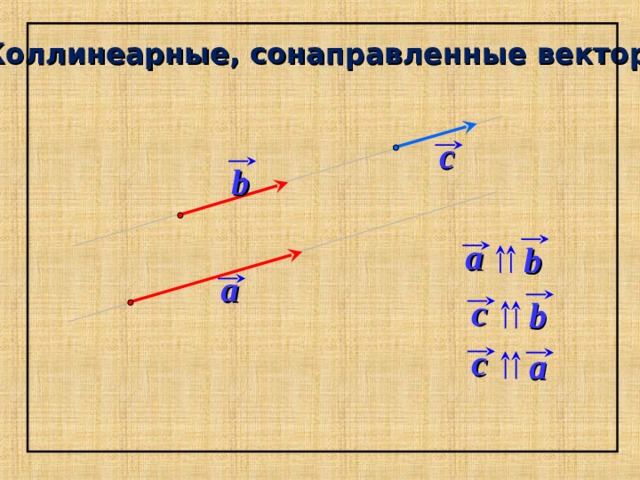 Коллинеарные, сонаправленные векторы c b a b a c b «Геометрия 7-9» Л.С. Атанасян и др. c a 33 