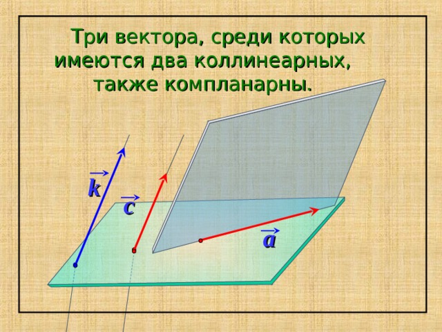  Три вектора, среди которых имеются два коллинеарных, также компланарны. k c «Геометрия 10-11» Л.С. Атанасян и др. a 40 