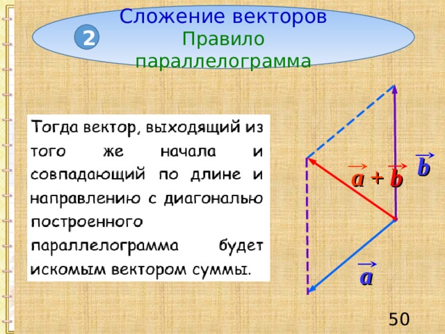 Сложение векторов Правило параллелограмма 2 b a + b a 49 