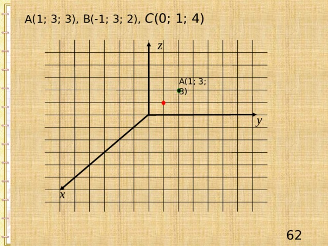  А(1; 3; 3), В(-1; 3; 2), С (0; 1; 4)  z А(1; 3; 3) y x 61 