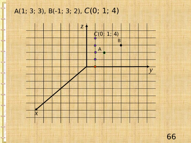  А(1; 3; 3), В(-1; 3; 2), С (0; 1; 4)  z С (0; 1; 4) В А y x 65 