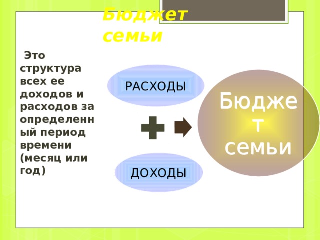 Бюджет семьи  Это структура всех ее доходов и расходов за определенный период времени (месяц или год) РАСХОДЫ Бюджет семьи Бюджет семьи ДОХОДЫ 