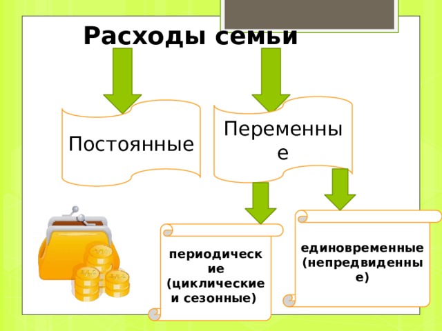 РАСХОДЫ  СЕМЬИ Питание. Непродовольственные товары: одежда, обувь, мебель, предметы домашнего обихода. Культурные потребности.   