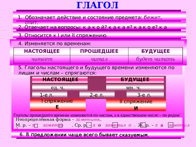 ГЛАГОЛ  6. В предложении чаще всего бывает сказуемым. Обозначает действие и состояние предмета: бежит , спит .  2. Отвечает на вопросы: к а к о й? к а к а я? к а к о е? к а к и е? 3. Относится к I или II спряжению.  4. Изменяется по временам: НАСТОЯЩЕЕ ПРОШЕДШЕЕ читает читал БУДУЩЕЕ будет читать 5. Глаголы настоящего и будущего времени изменяются по лицам и числам – спрягаются: НАСТОЯЩЕЕ БУДУЩЕЕ мн. ч. ед. ч. 1-е л. 2-е л. 3-е л. II спряжение И I спряжение Е Глаголы прошедшего времени изменяются по числам, а в единственном числе – по родам: Неопределённая форма – заметить . М. р. – л  заметил . Ср. р. – л о  заметил о . Ж. р. – л а  заметил а .  