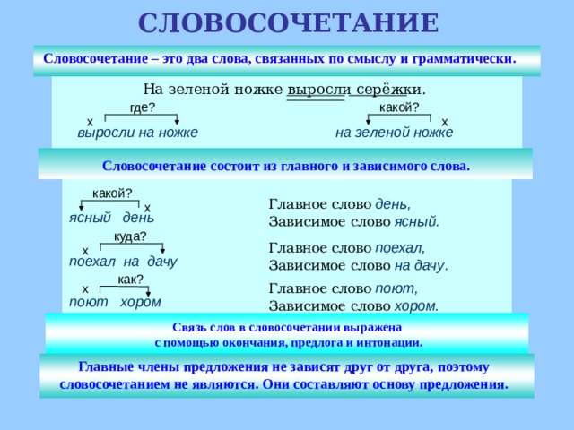 поехал на дачу СЛОВОСОЧЕТАНИЕ Словосочетание – это два слова, связанных по смыслу и грамматически. На зеленой ножке выросли серёжки. какой? где? х х на зеленой ножке выросли на ножке Словосочетание состоит из главного и зависимого слова. какой? Главное слово  день, Зависимое слово  ясный. х ясный день куда? Главное слово  поехал, Зависимое слово  на дачу . х как? Главное слово  поют, Зависимое слово  хором. х поют хором Связь слов в словосочетании выражена с помощью окончания, предлога и интонации. Главные члены предложения не зависят друг от друга, поэтому словосочетанием не являются. Они составляют основу предложения.  