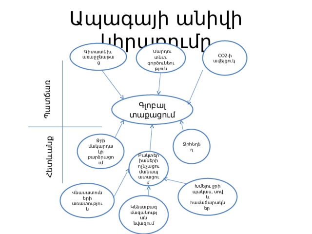 Պատճառ Հետևանք Ապագայի անիվի կիրառումը CO2-ի ավելցուկ Գիտատեխ․ առաջընաթաց  Մարդու տնտ․ գործունեություն Գլոբալ տաքացում Ջրհեղեղ Ջրի մակարդակի բարձրացում Բակտերիաների ոչնչացումանապատացում Խմելու ջրի պակաս, սով և համաճարակներ Վնասատուների առատություն Կենսաբազմազանության նվազում 