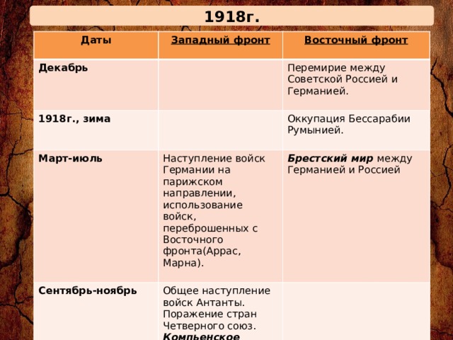 1918г. Даты Западный фронт Декабрь  Восточный фронт  1918г., зима  Перемирие между Советской Россией и Германией.  Март-июль  Сентябрь-ноябрь Оккупация Бессарабии Румынией. Наступление войск Германии на парижском направлении, использование войск, переброшенных с Восточного фронта(Аррас, Марна). Брестский мир между Германией и Россией Общее наступление войск Антанты. Поражение стран Четверного союз. Компьенское перемирие.  