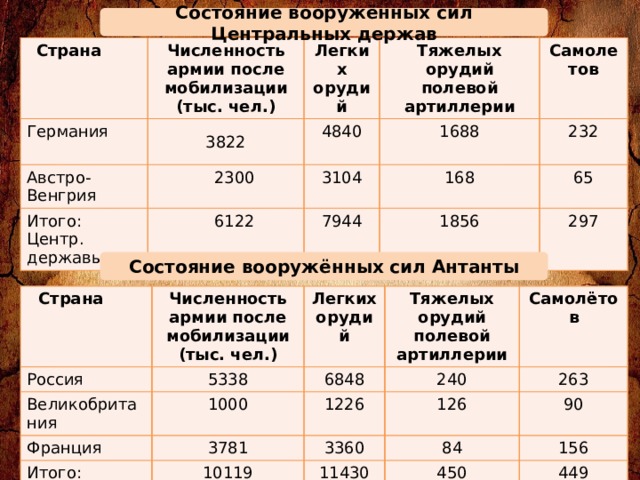 Состояние вооружённых сил Центральных держав Страна  Численность армии после мобилизации (тыс. чел.) Германия Легких орудий Австро-Венгрия 3822 Тяжелых орудий полевой артиллерии Итого: Центр. державы 4840  2300  Самолетов 3104 1688  6122  232 7944 168 65 1856 297  Состояние вооружённых сил Антанты Страна  Россия Численность армии после мобилизации (тыс. чел.) Великобритания Легких орудий 5338 Франция 6848 1000 Тяжелых орудий полевой артиллерии 240 Самолётов 1226 Итого: Антанта 3781 3360 126 263 10119 84 90 11430 156 450 449 